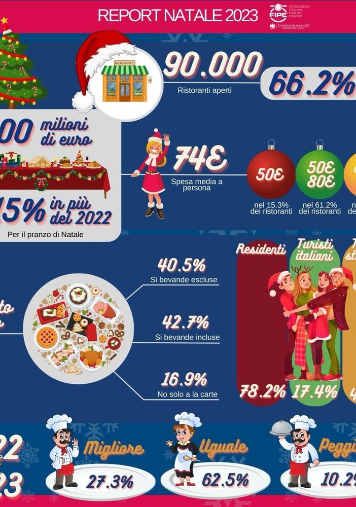 Natale al ristorante per oltre cinque milioni di italiani (e migliaia di valdostani)