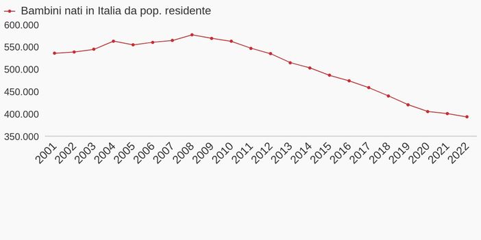 Ganis (FI), 'per combattere il calo di natalità occorre più informazione alle famiglie' Ganis (FI), 'per combattere il calo di natalità occorre più informazione alle famiglie'