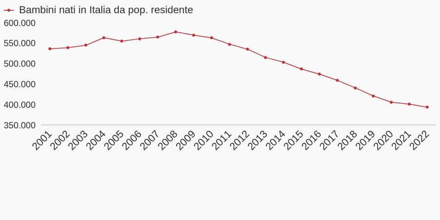 Ganis (FI), 'per combattere il calo di natalità occorre più informazione alle famiglie'